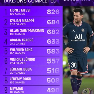 开云体育下载-自17/18赛季以来五大联赛过人榜：梅西826次居首，姆巴佩第2